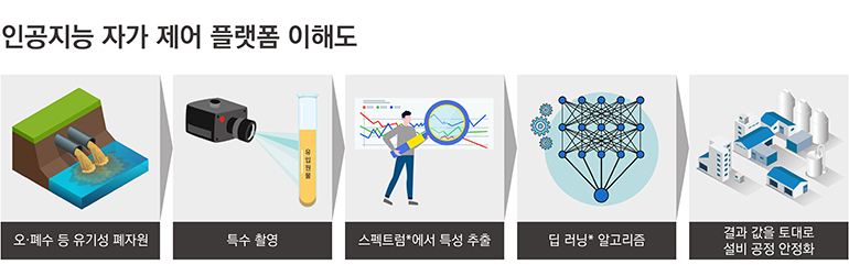 인공지능 자가 제어 플랫폼 이해도 (오폐수 등 유기성 폐자원 > 특수 촬영 > 스펙트럼에서 특성 추출 > 딥 러닝 알고리즘 > 결과 값을 토대로 설비 공정 안정화)